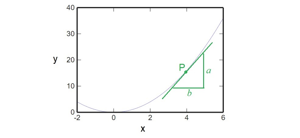 tangent gradient